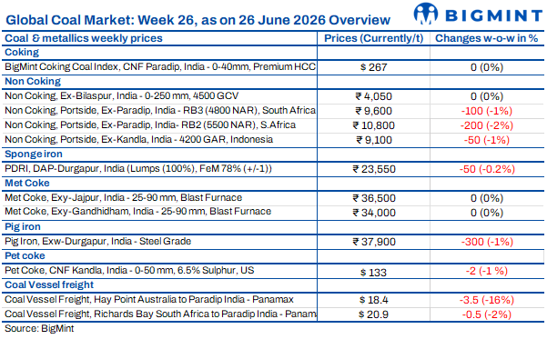 Weekly round-up: Coal market remained subdued amid ample domestic supply and cautious buying sentiment