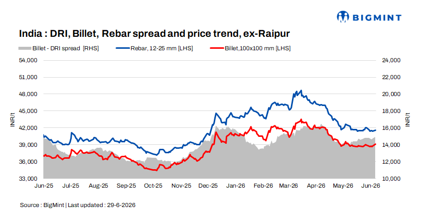 Indian DRI, billet, rebar update - 29 Jun