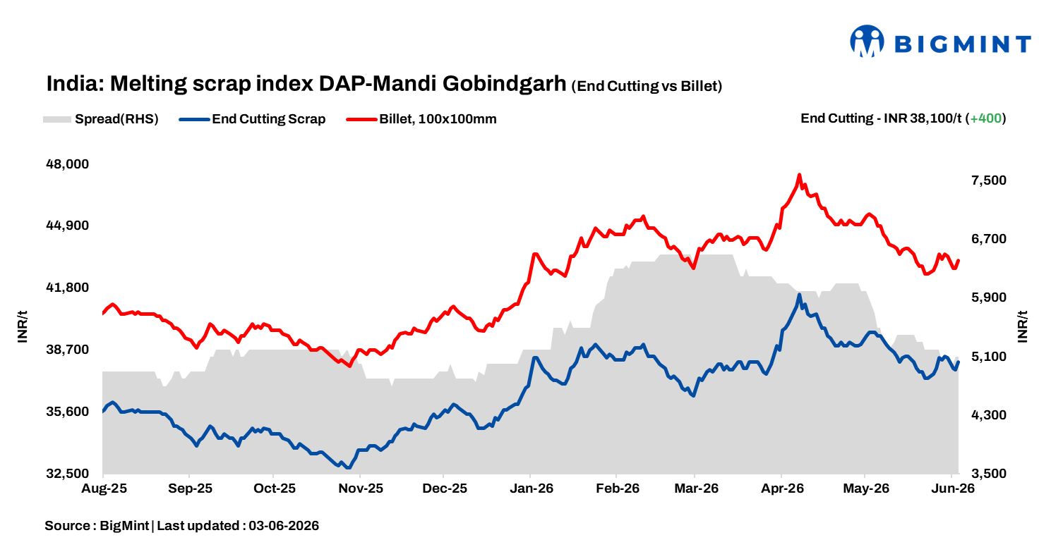 India: BigMint's ferrous scrap index surges INR 400/t on improved steel demand