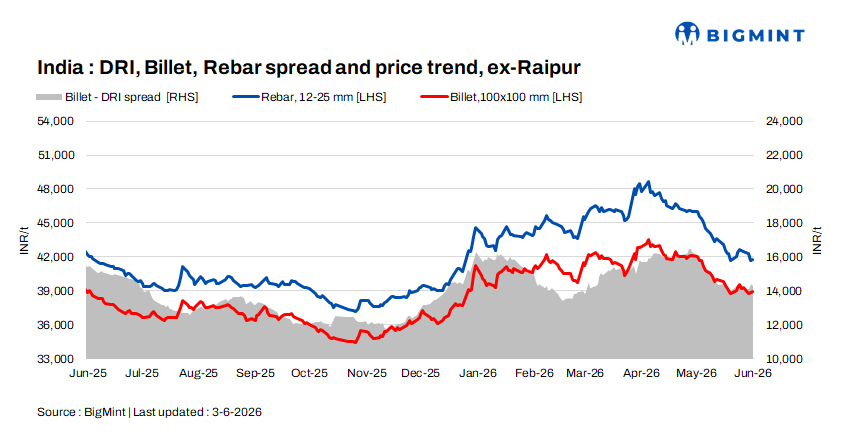 Indian DRI, billet, rebar update - 3 June