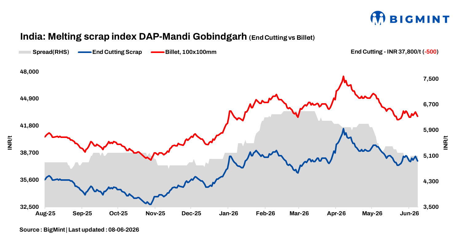 India: BigMint's scrap index softens by INR 500/t amid cautious steel market