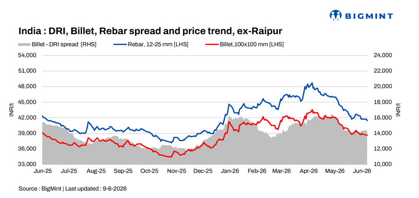 Indian DRI, billet, rebar update - 9 Jun