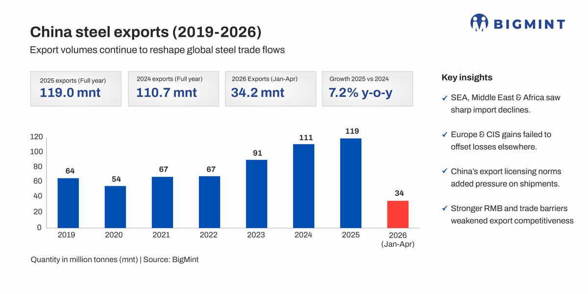 China's steel exports decline 10% y-o-y in Jan-Apr'26 as demand weakens across key regions