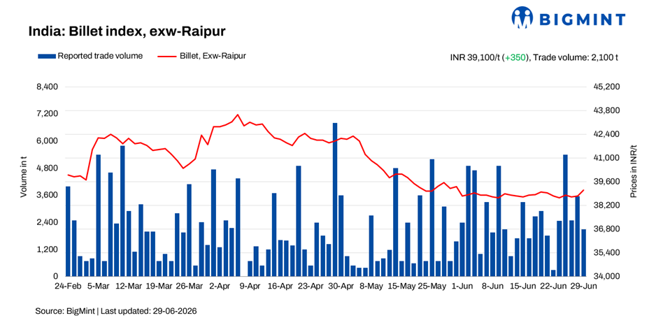 India: BigMint's billet index rises as sellers raise offers, demand stays moderate