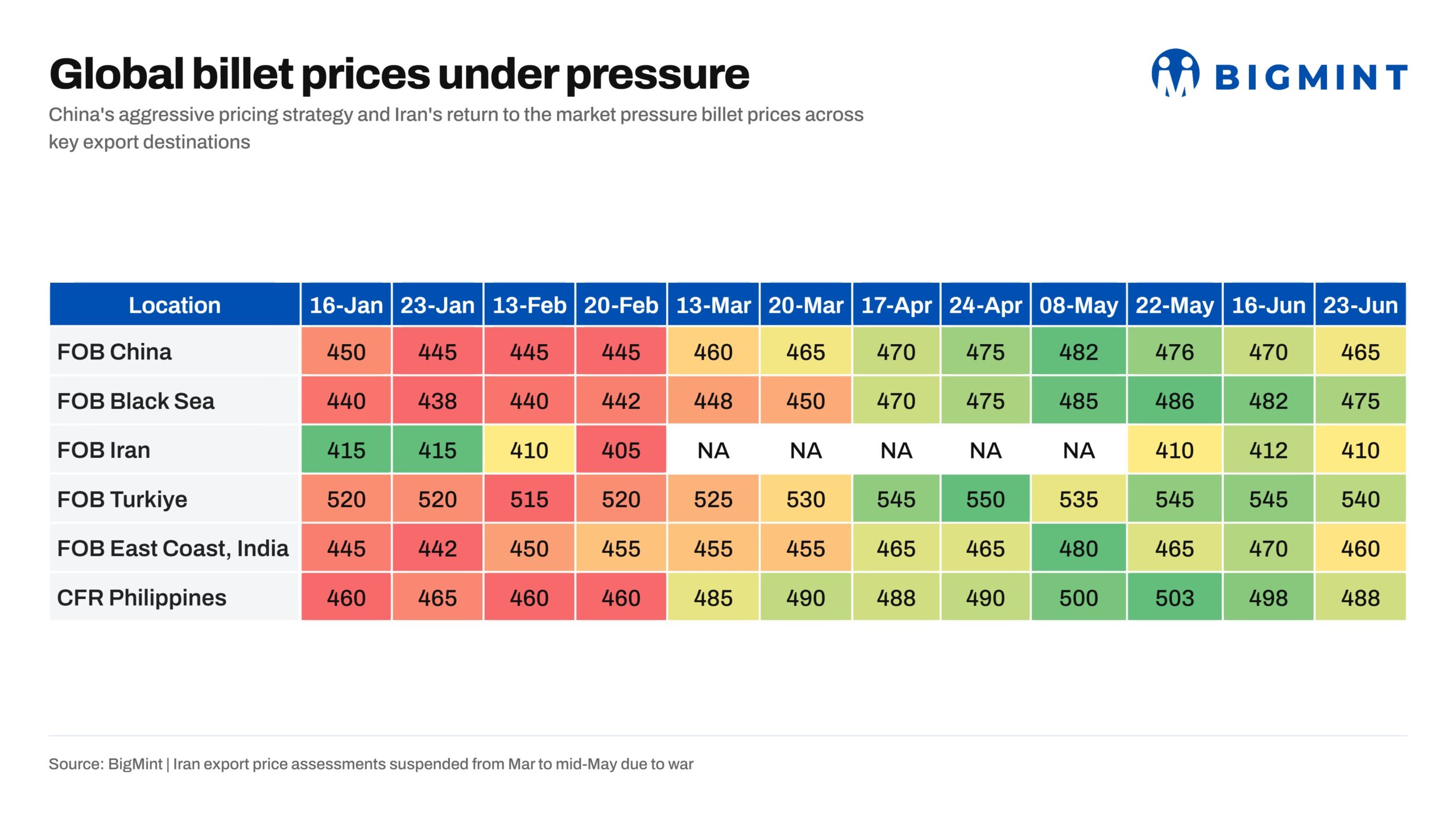 Global billet prices weaken as China returns post holiday, Iran resumes supplies