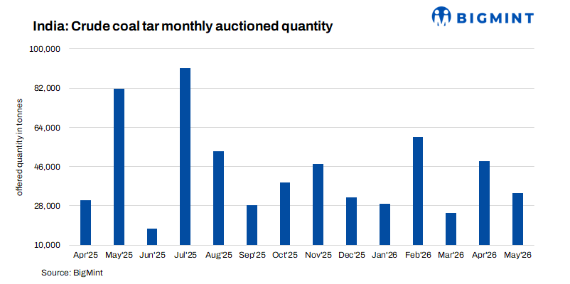India: Crude coal tar market faces supply tightness in May'26 amid lower auction volumes