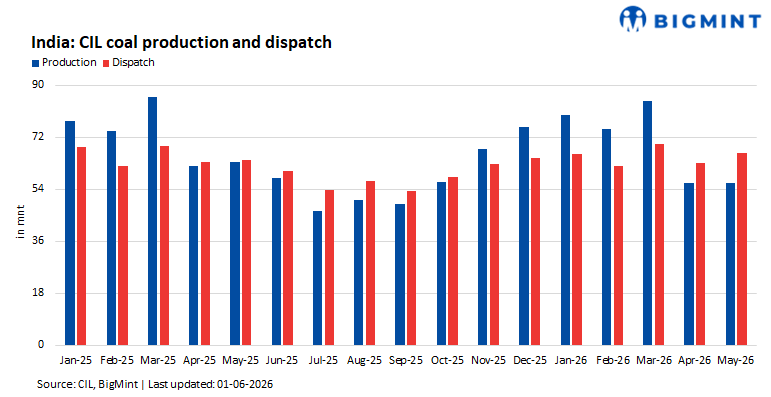 India: CIL's coal output falls 12% y-o-y in May'26, but healthy dispatches reflect strong demand