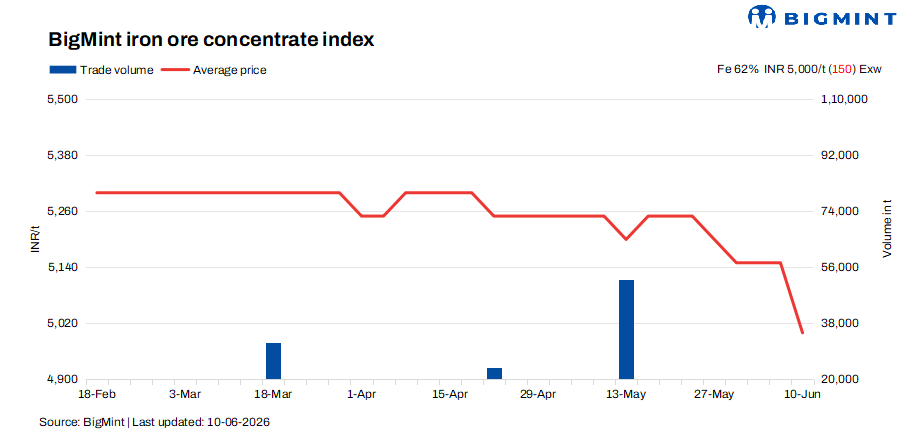 India: Iron ore concentrate prices decline on muted demand, widening bid-offer gaps