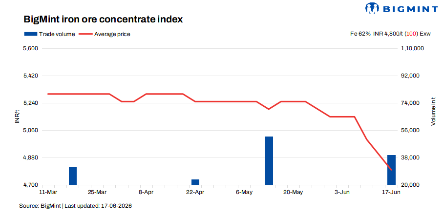 India: Iron ore concentrate prices drop on lower bids from buyers