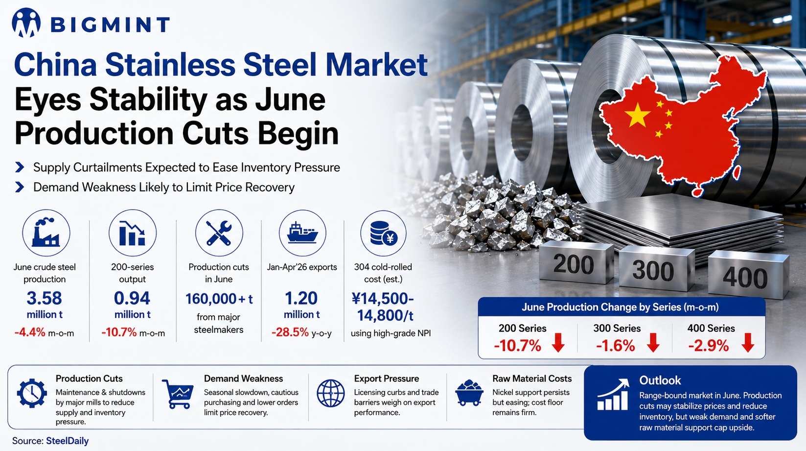 China's stainless steel market eyes stability as Jun'26 production cuts begin