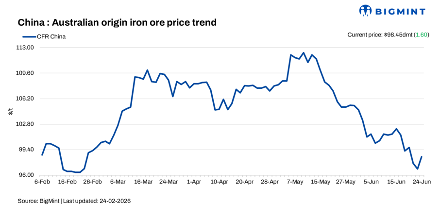 China: Iron ore spot prices gain amid supply concerns