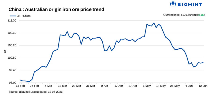 China: Iron ore spot prices held firm d-o-d