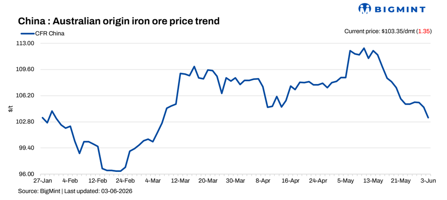 China: Iron ore spot prices fall by over $1/t d-o-d as fundamentals weaken