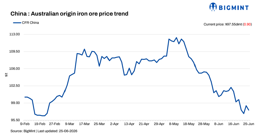 China: Iron ore spot prices decline by $1/dmt d-o-d amid soft fundamentals