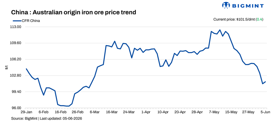 China: Iron ore spot prices edge up d-o-d