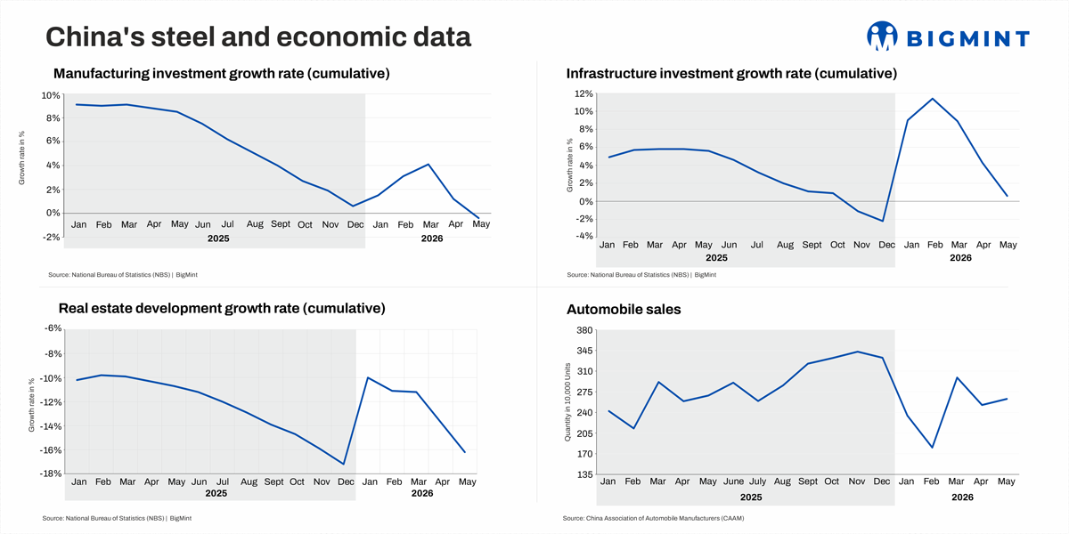 China's steel industry continues to lag even as industrial output rises in Jan-May'26
