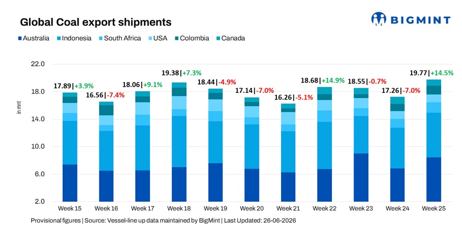 Global coal export shipments surge 15% w-o-w, ending two-week decline