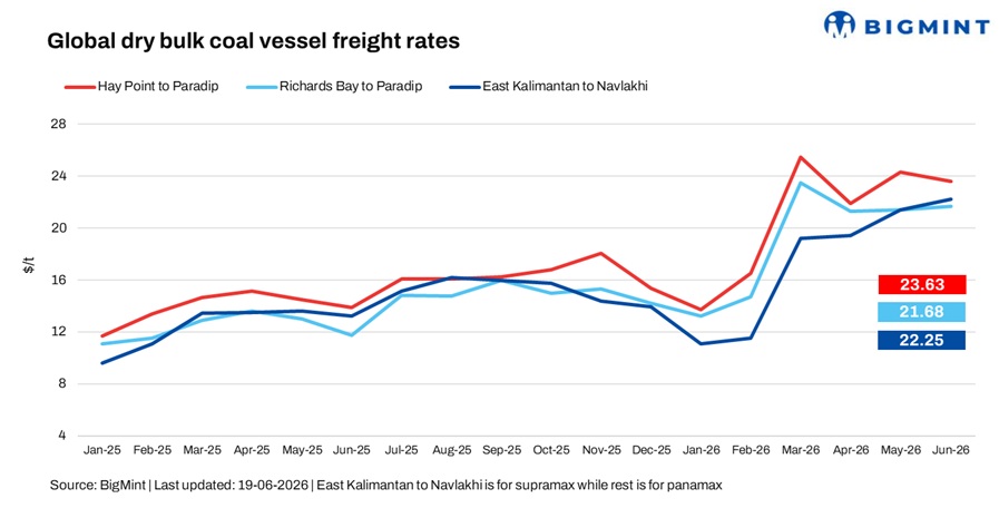 India: Pacific coal freights remain under pressure; Atlantic supported by tight tonnage