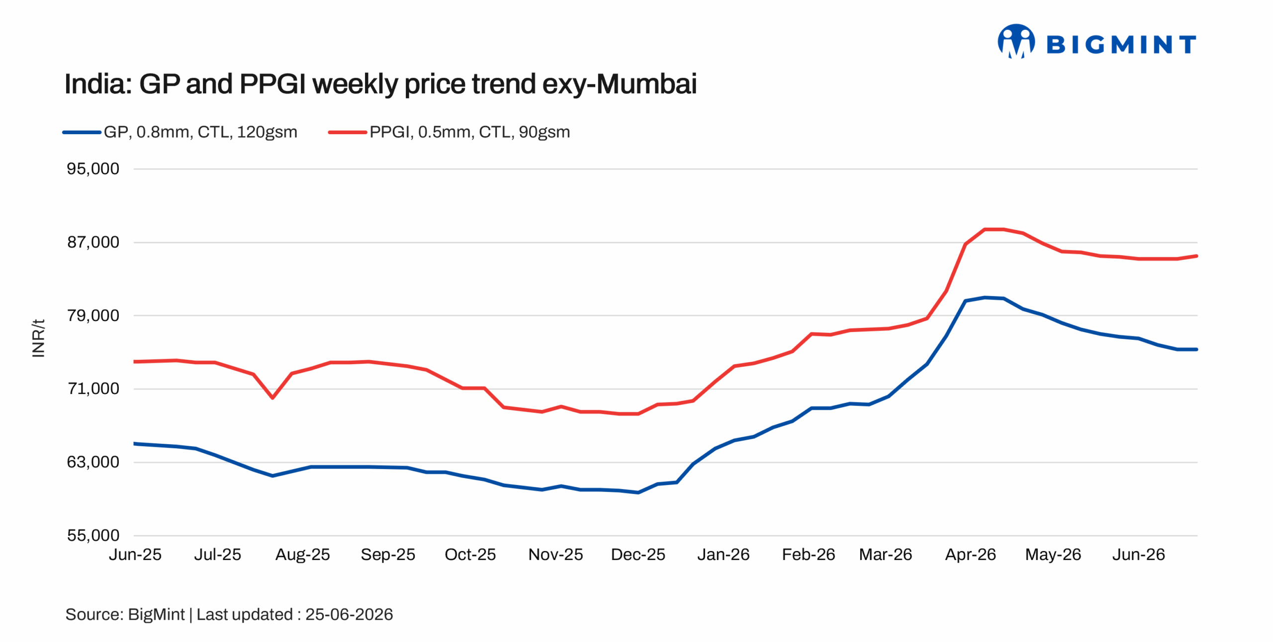India: Coated flat steel market activity remains fragmented amid weak offtake