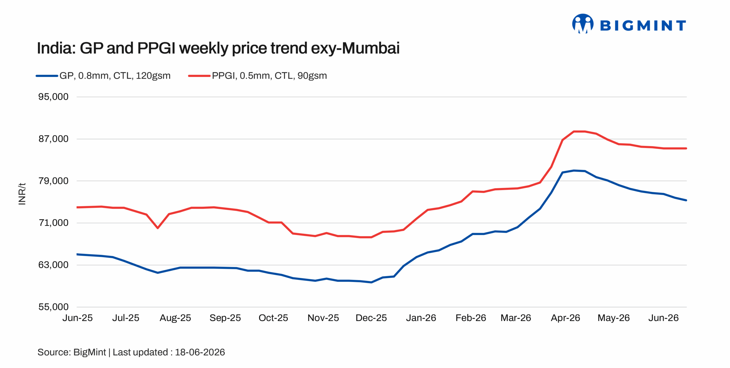 India: Coated steel prices ease amid weak demand; market awaits demand recovery