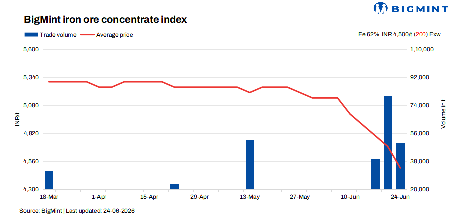 India: Iron ore concentrate prices hit nearly one-year low amid weak demand and bearish sentiment