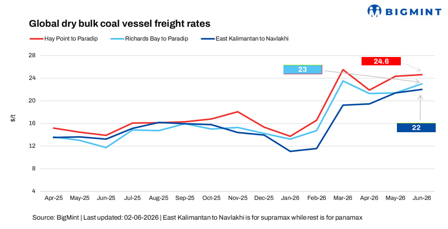 India: Dry bulk coal freights edge higher w-o-w as vessel supply tightens across key routes