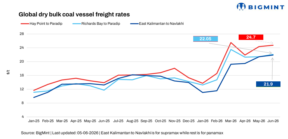 India: Pacific dry bulk coal freight rates stay firm w-o-w, Atlantic prices softens
