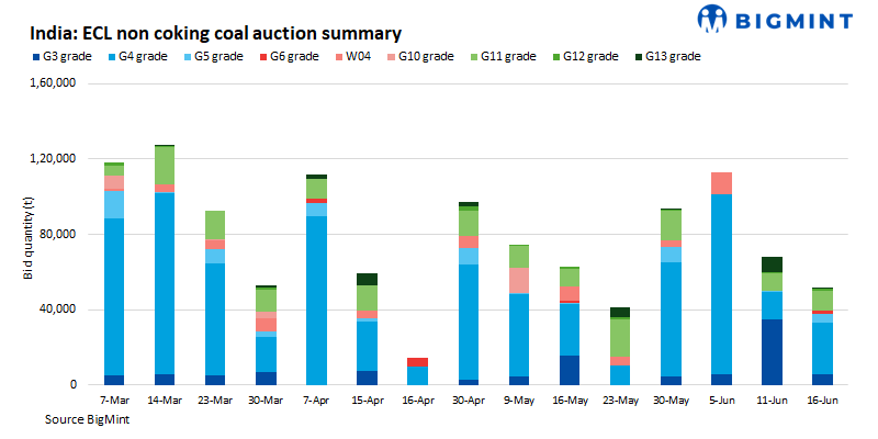 India: ECL auction participation weakens; buyers favour higher-grade coal