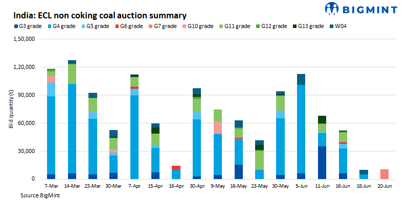 India: ECL to auction 112,500 t of coal across G3-G5, W04 grades