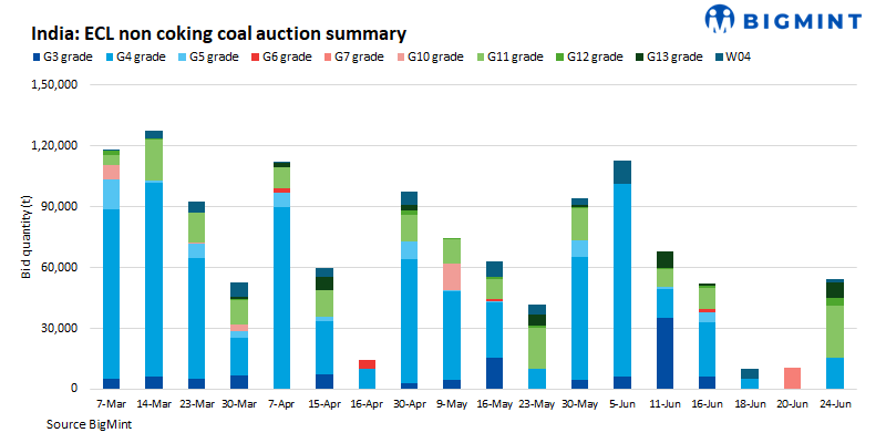 India: ECL's June 24 coal auction records subdued buying; G4 premium eases from previous sale