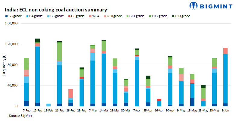 India: ECL auction participation strengthens in early Jun'26 despite lower volumes of coal offered