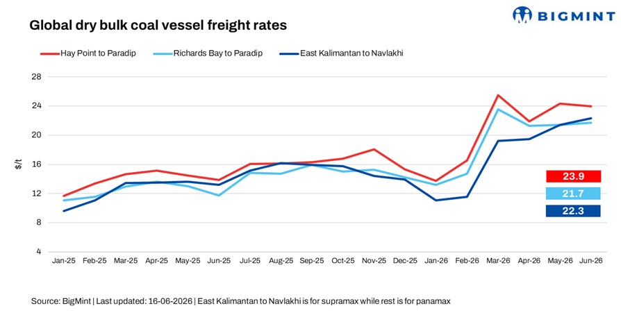 India: Coal freight market remains mixed amid tight Atlantic supply, weak Pacific demand
