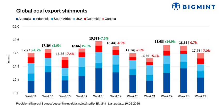 Global seaborne coal exports decline for second straight week amid weaker Australian shipments