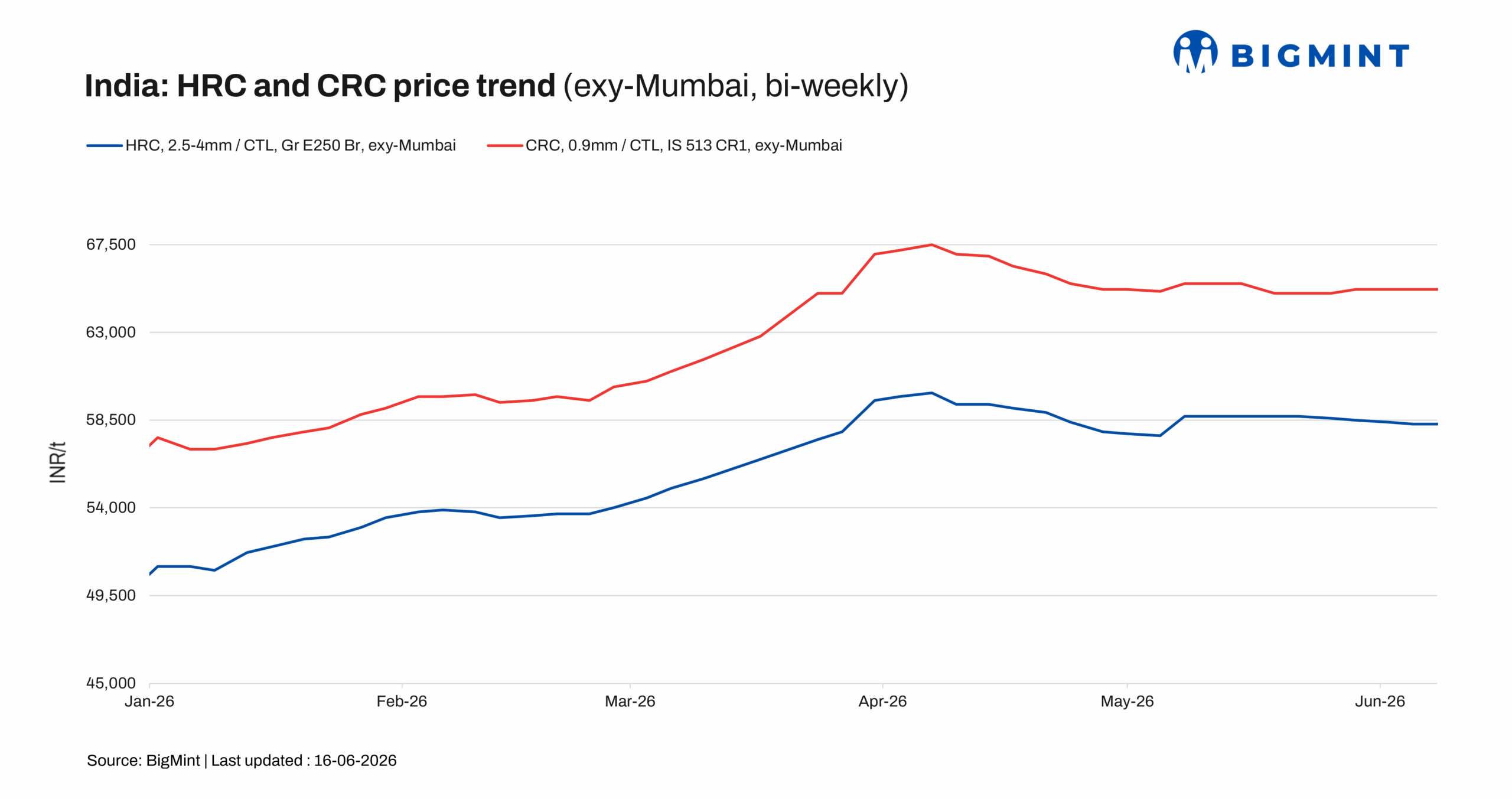India: HRC prices remain stable amid slow trading activity