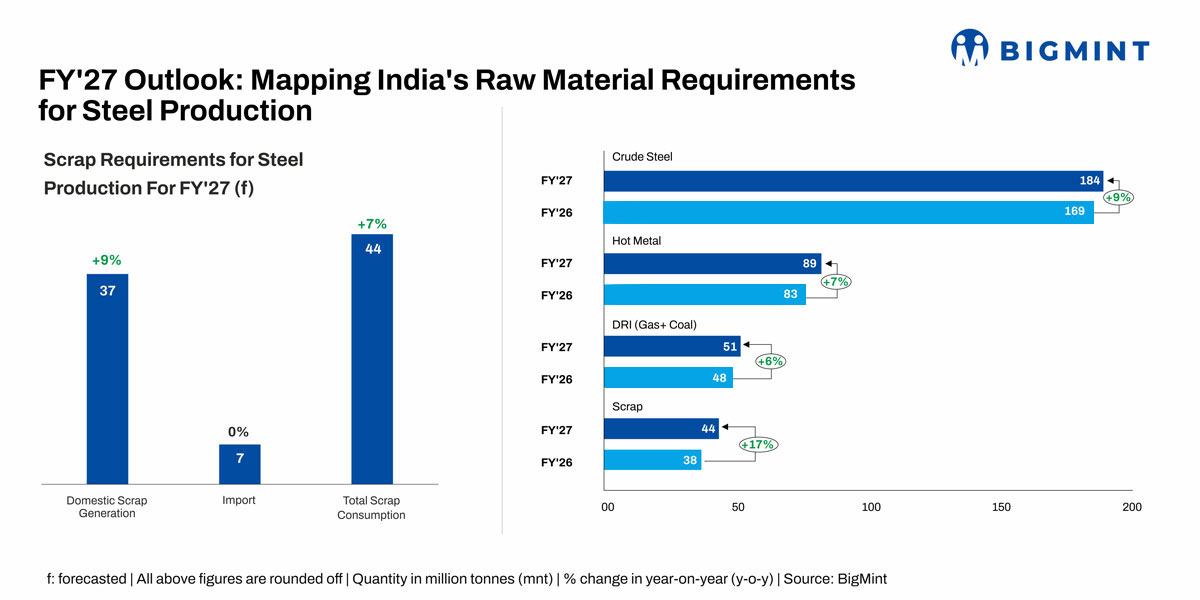 Ferrous scrap to anchor India's rising metallics demand as steel capacity expands