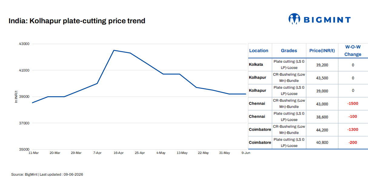 India: Foundry scrap market remains under pressure; low-manganese CR-busheling sees sharper correction