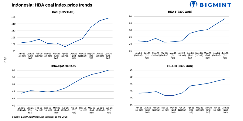 Indonesia lifts thermal coal HBA benchmarks for 2nd half of Jun'26 amid supply constraints, policy uncertainty