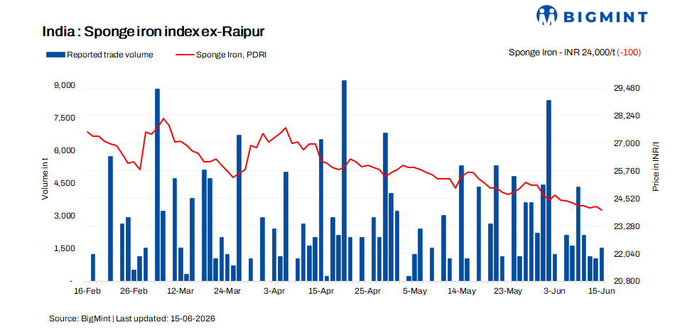 India: Sponge iron prices remain stable on selective procurement