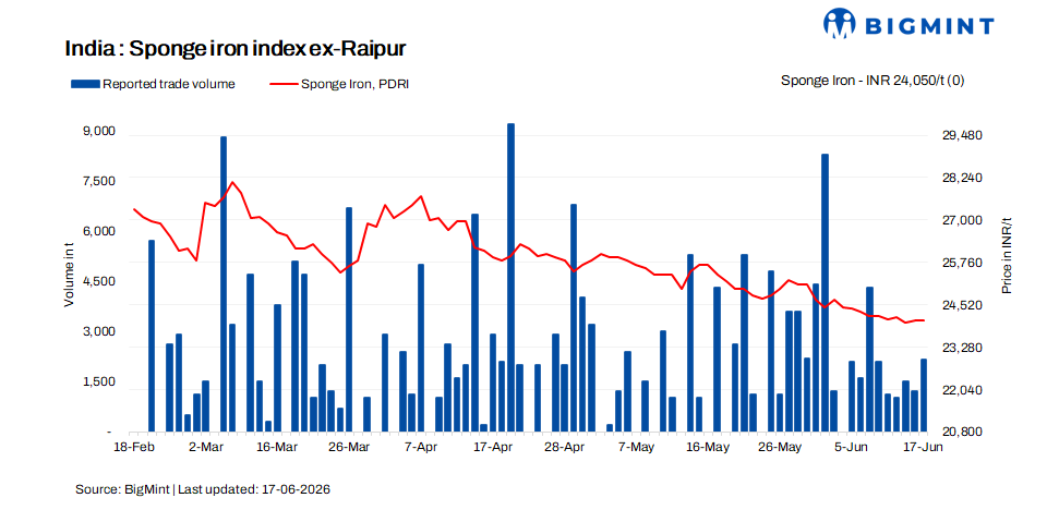 India: Sponge iron prices unchanged; need-based buying persists amid weak demand