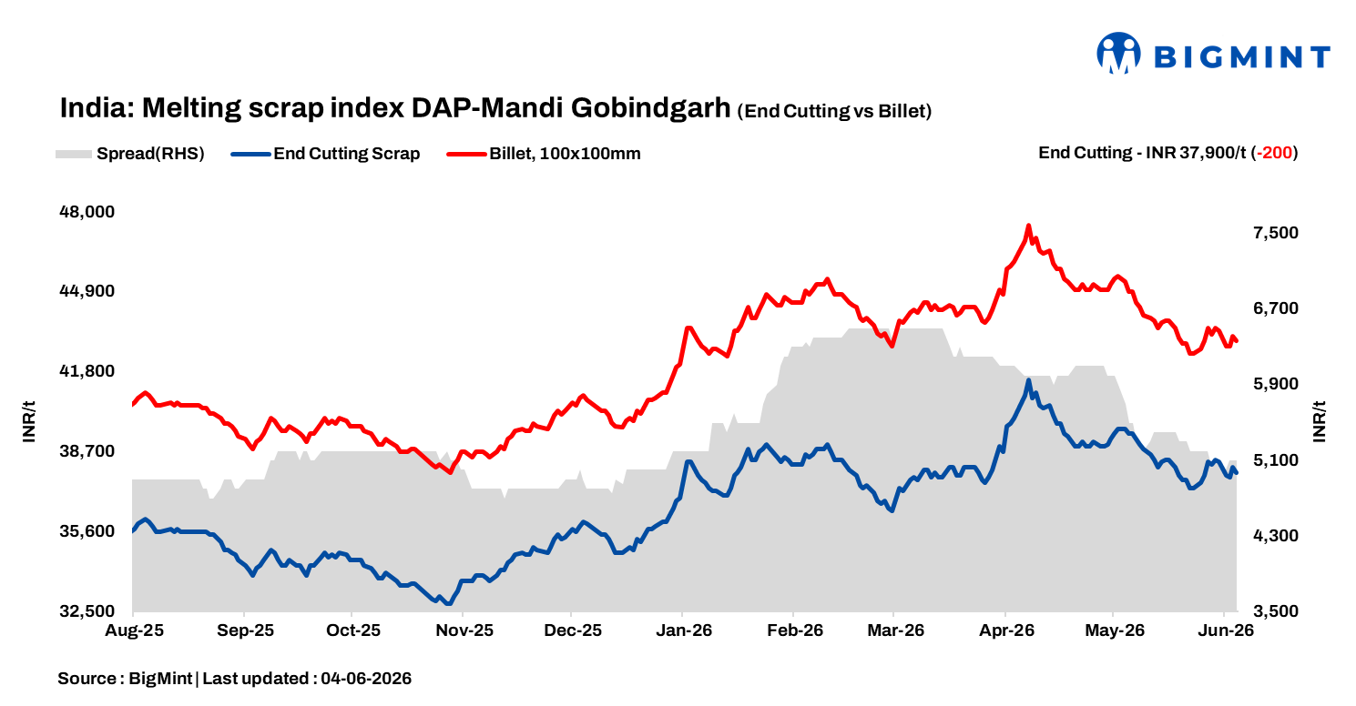 India: BigMint's scrap index eases by INR 200/t as weak steel demand pressures market
