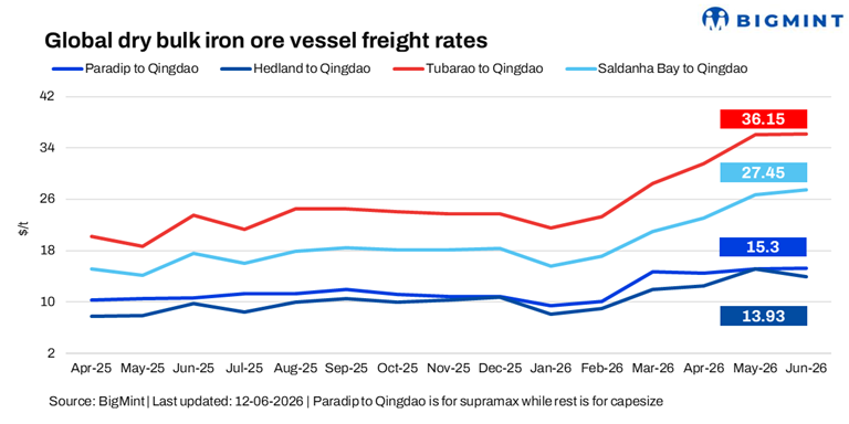 Dry bulk iron ore freights slide sharply w-o-w; Australia-India route hits 2-month low