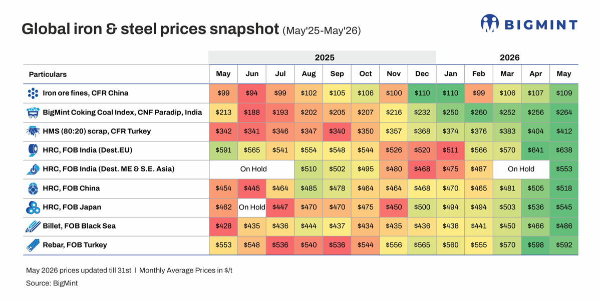 Global steel, raw material prices climb up in May'26; Chinese HRC export offers hit 19-month high