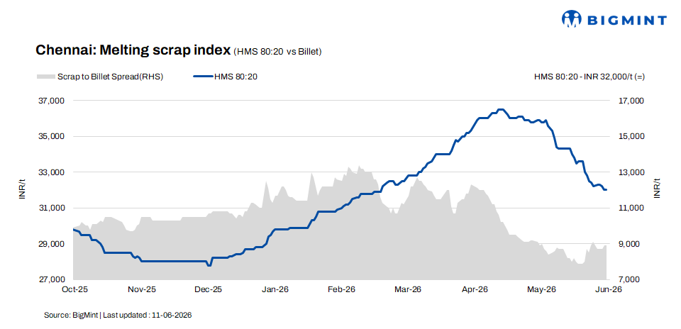 India: Chennai ferrous scrap prices stable; billet improves, rebar demand remains weak - 11 Jun