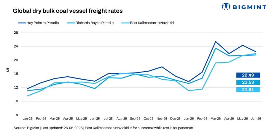 India: Coal freights lose ground as Pacific weakness overshadows Atlantic support