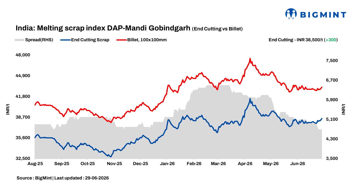 India: BigMint's ferrous scrap index rises INR 300/t d-o-d amid moderate steel demand
