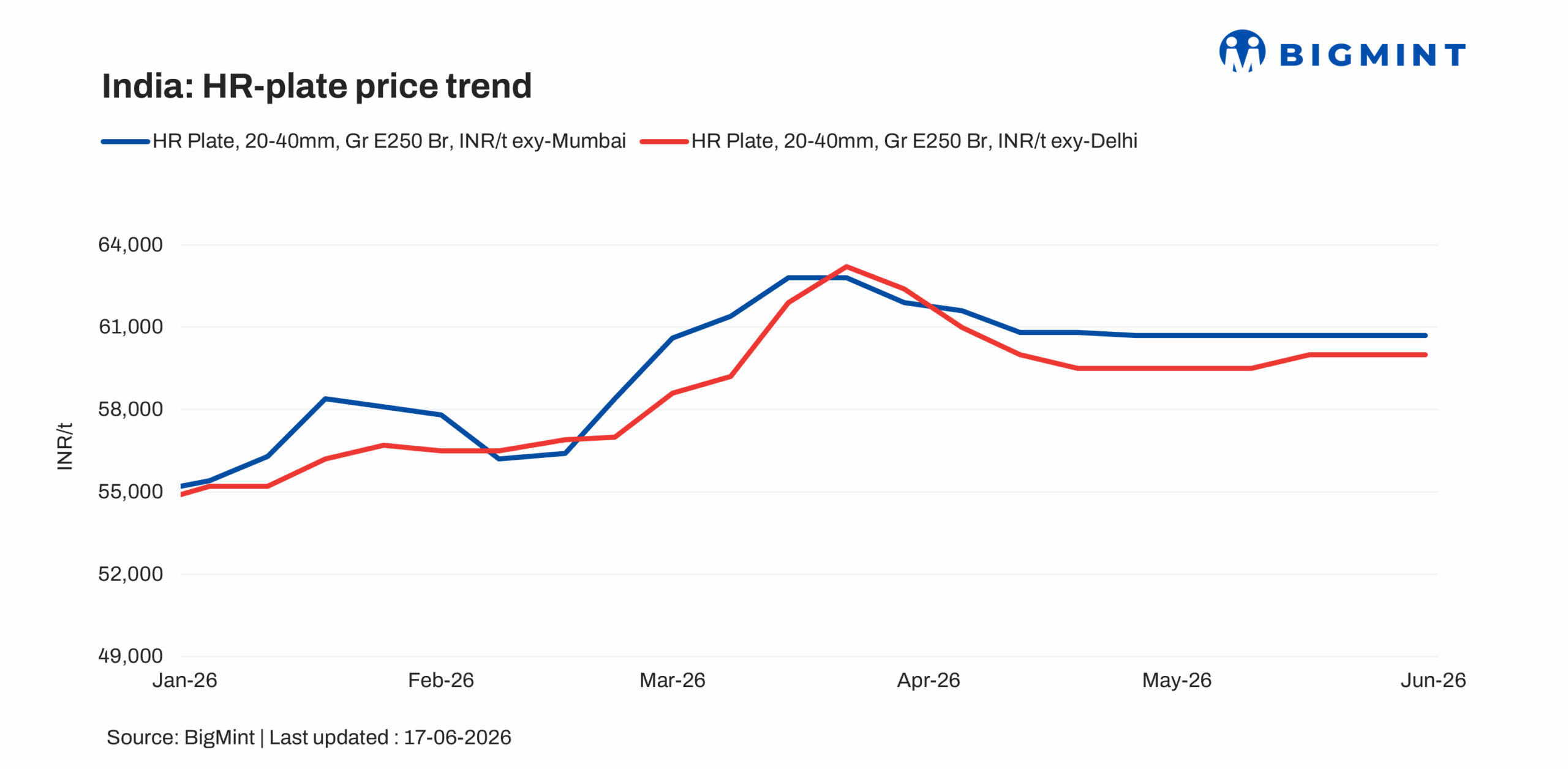 India: HR plate prices hold steady amid need-based buying