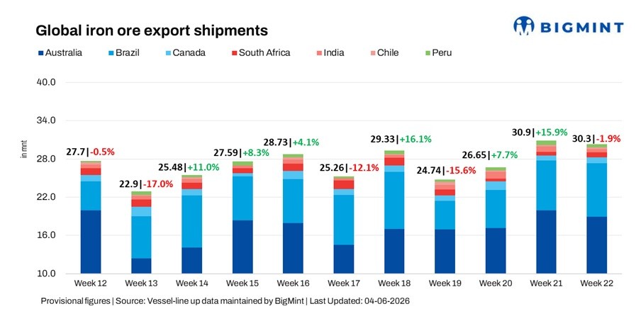 Global iron ore export shipments fall 2% w-o-w on weaker Pacific flows, snapping two-week rise