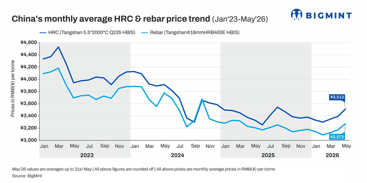 China: HRC remains resilient while rebar comes under pressure in May