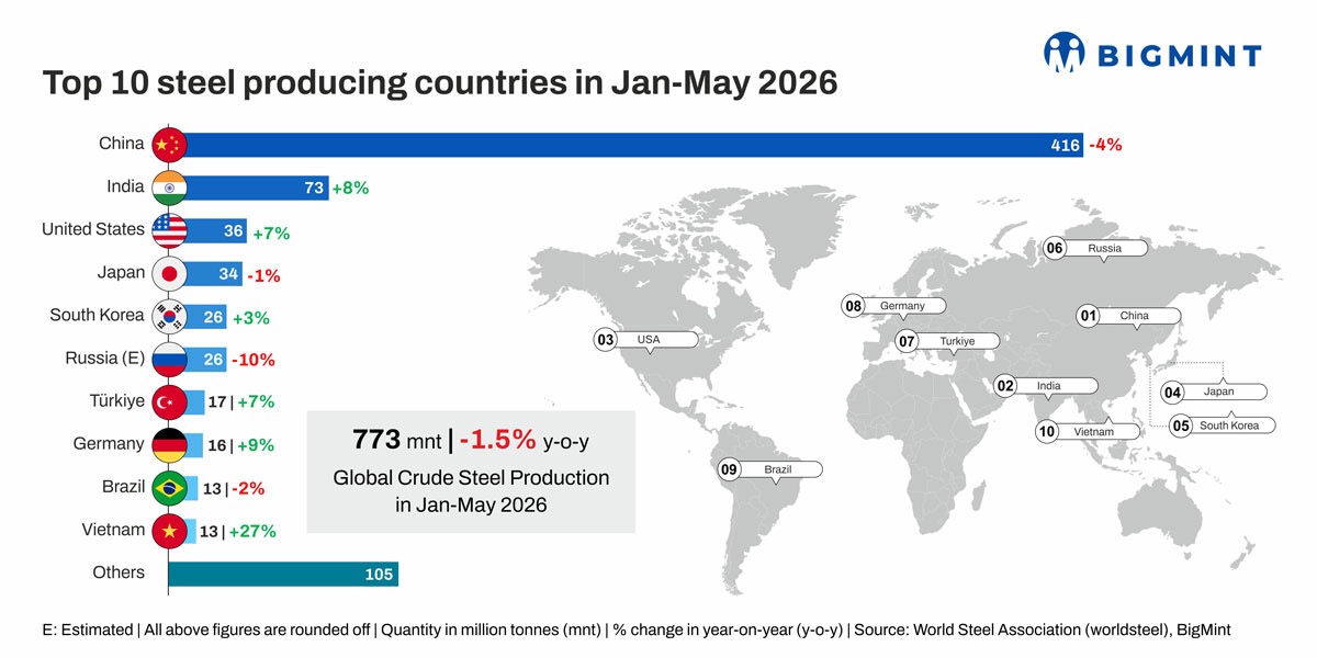 Global crude steel output falls in Jan-May'26 as China slowdown outweighs growth in India, US