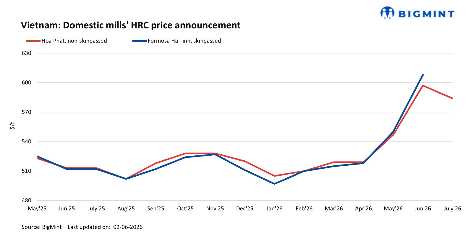 Vietnam: Hoa Phat trims HRC prices by $13/t m-o-m for July'26 sales